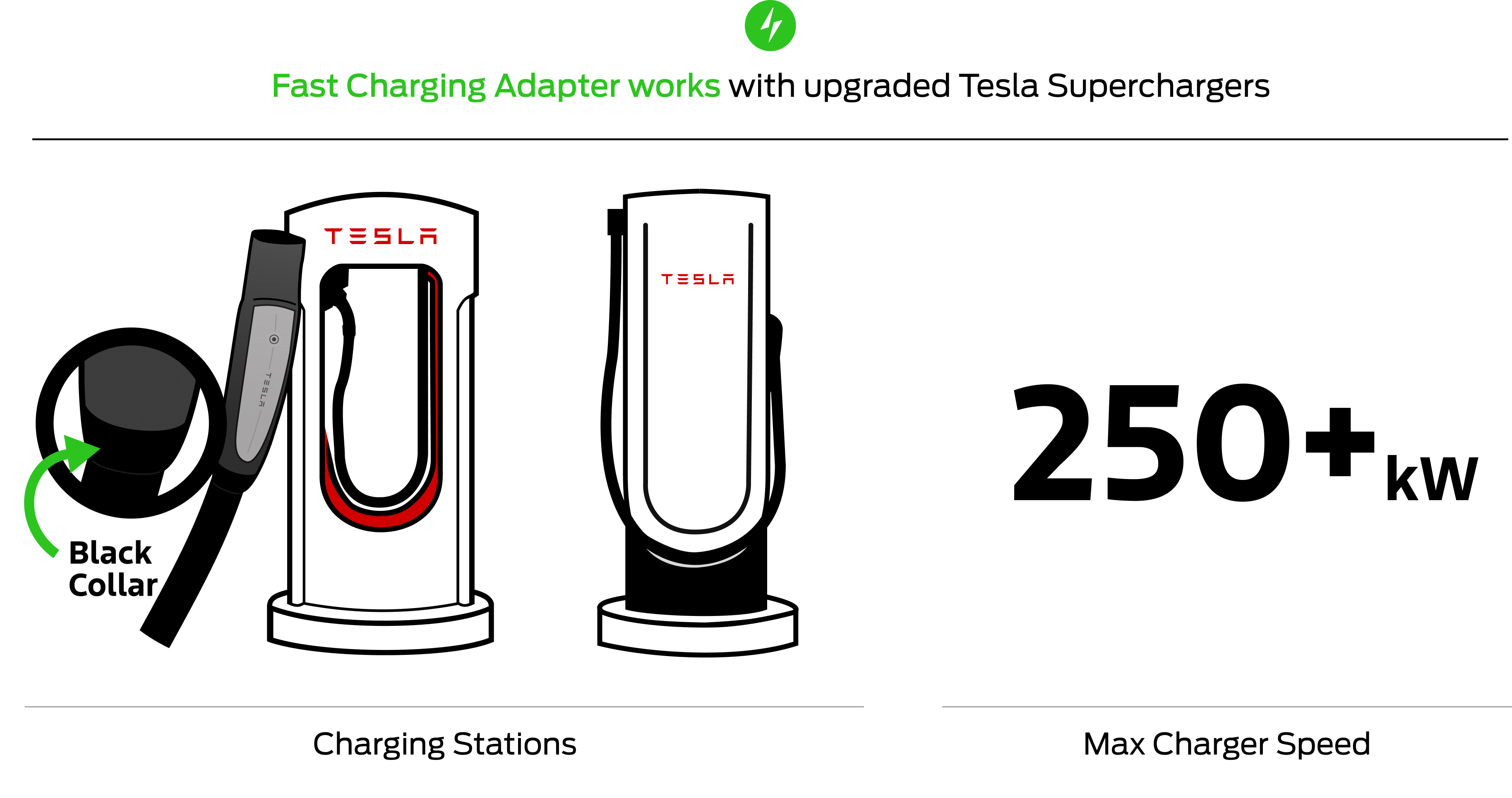 Illustration of Tesla Supercharger with close-up of the charge cord with a black collar on the cable and a max charge speed of 250+ Kilowatts. These chargers are compatible with the Fast Charging Adapter.