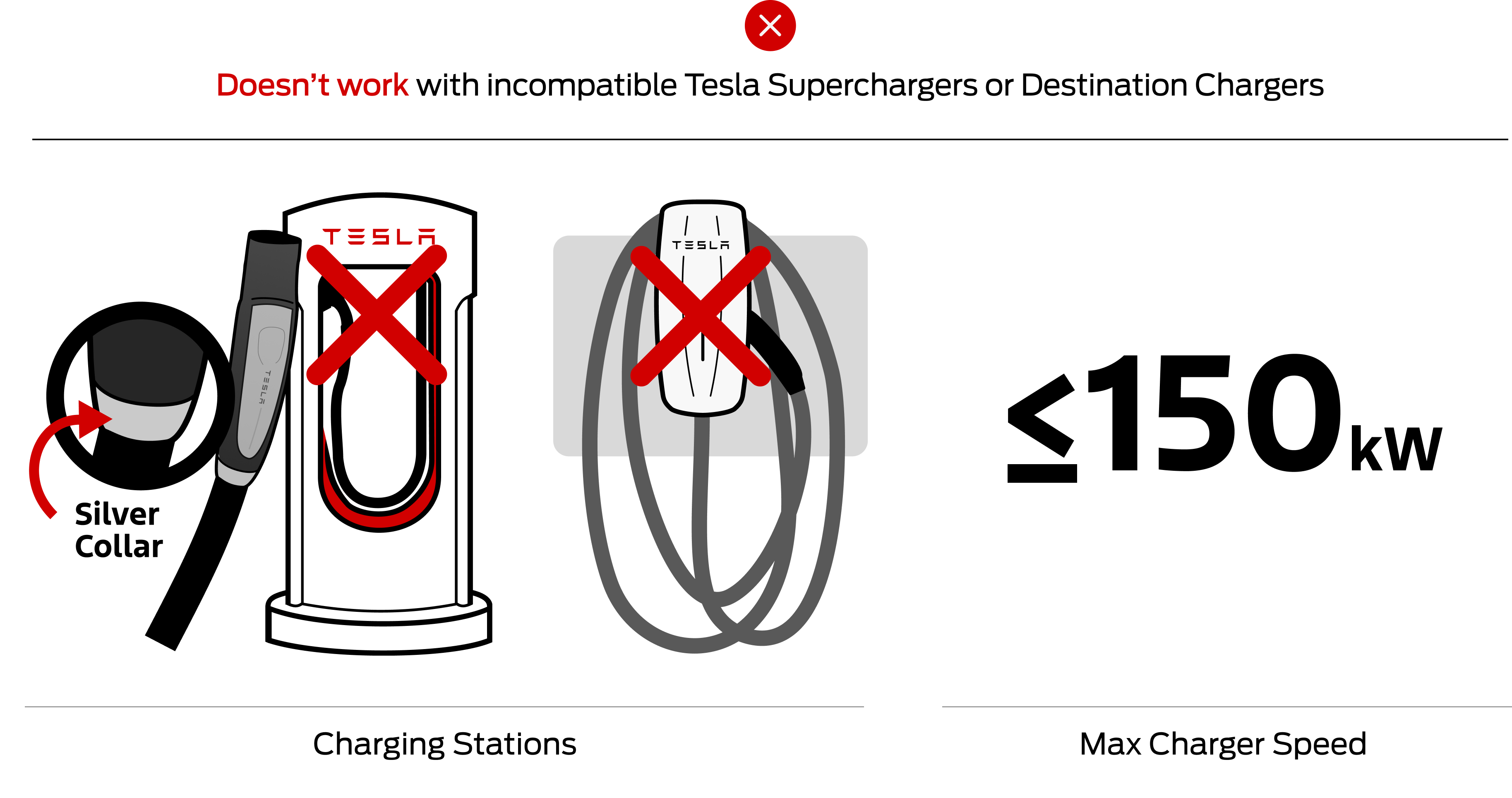 Illustration of Tesla Supercharger with close-up of the charge cord with a silver collar on the cable/plug and a max charge speed of less than 150 Kilowatts. These chargers are not compatible with the Fast Charging Adapter.