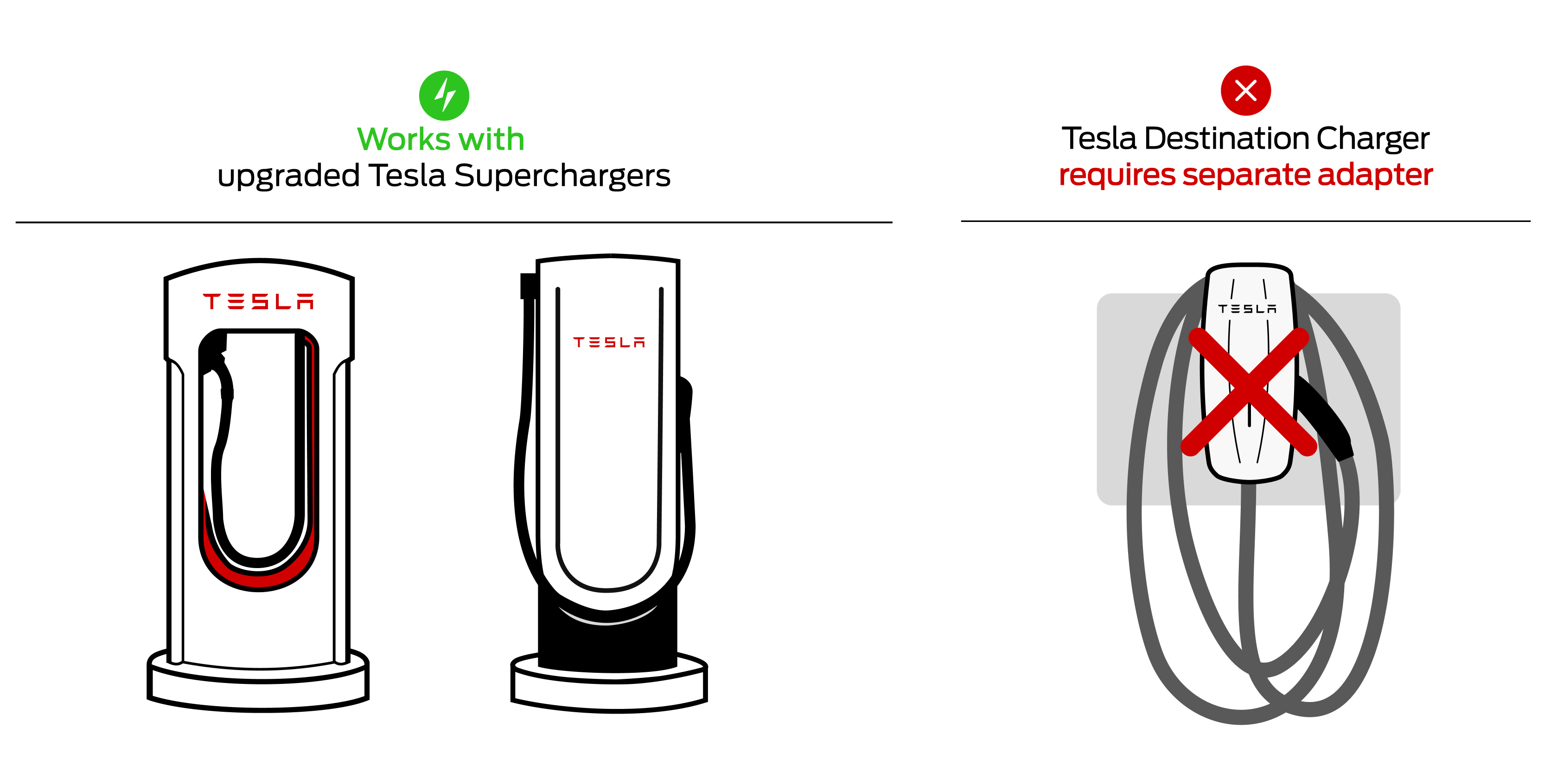 Graphical representations of compatible Tesla Superchargers and a graphical representation of the Tesla Destination Charger with a red X over it.