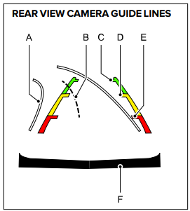 Schematics of the rear view camera guidelines numbered to easy reference to the list on the right.