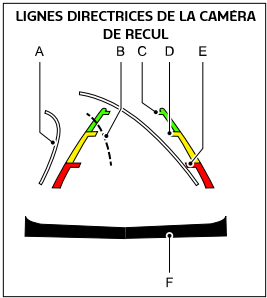 Les schémas des lignes de guidage de la caméra de recul sont numérotés, pour faciliter la référence à la liste de droite.