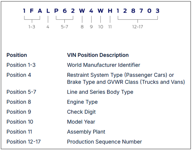 Exemple d'un guide du NIV détaillant la signification de chaque chiffre et lettre