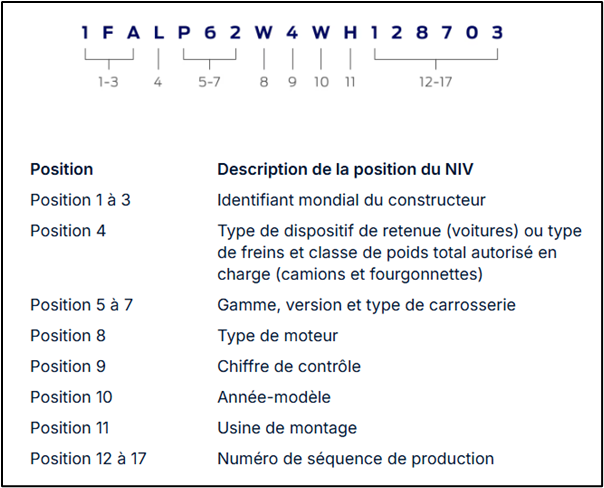 Exemple de guide VIN détaillant la signification de chaque chiffre et lettre
