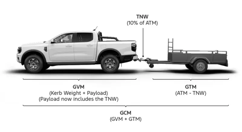 Guide of hitched trailer