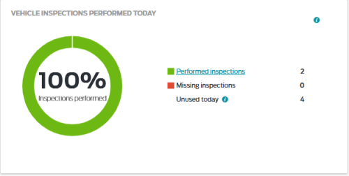 The Ford Telematics Dashboard showing status of the daily driver checks.