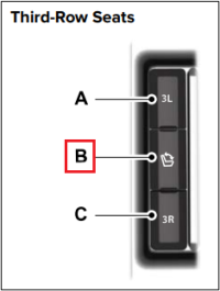 Image du panneau des boutons des sièges PowerFold de la troisième rangée, le bouton du milieu étant représenté par un siège avec une double flèche surlignée en rouge.