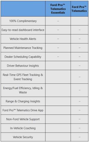 A table displaying all of the telematics features, comparing which features are available on Telematics and Telematics Essentials.